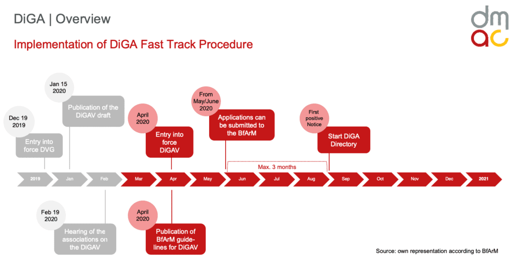 This is how the Implementation of DiGA Fast Track Procedure looks like