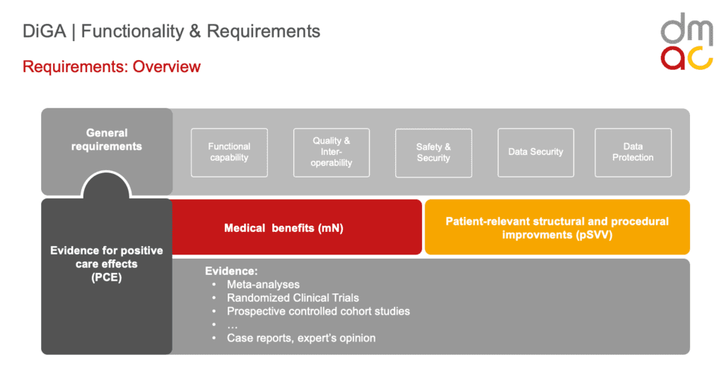 DiGA Requirements Overview